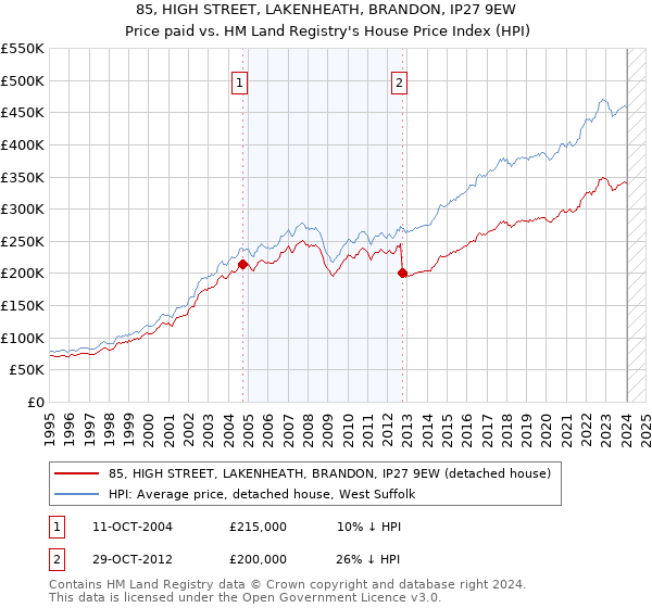 85, HIGH STREET, LAKENHEATH, BRANDON, IP27 9EW: Price paid vs HM Land Registry's House Price Index