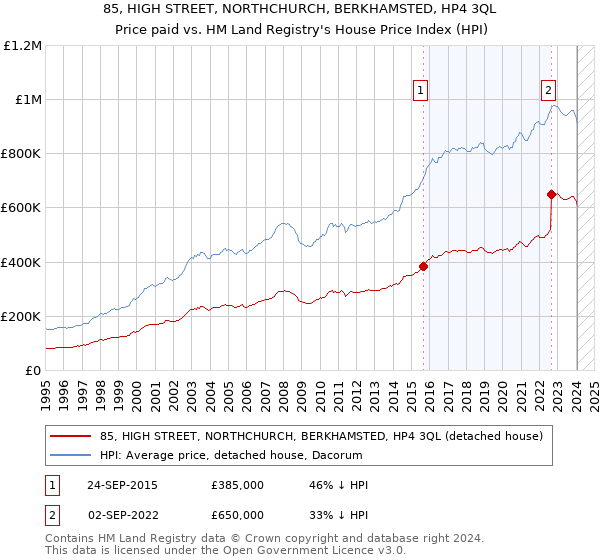 85, HIGH STREET, NORTHCHURCH, BERKHAMSTED, HP4 3QL: Price paid vs HM Land Registry's House Price Index