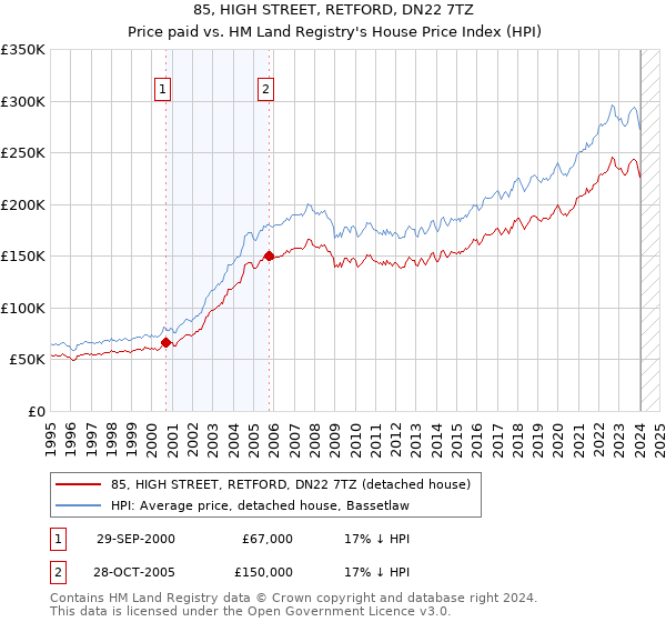 85, HIGH STREET, RETFORD, DN22 7TZ: Price paid vs HM Land Registry's House Price Index