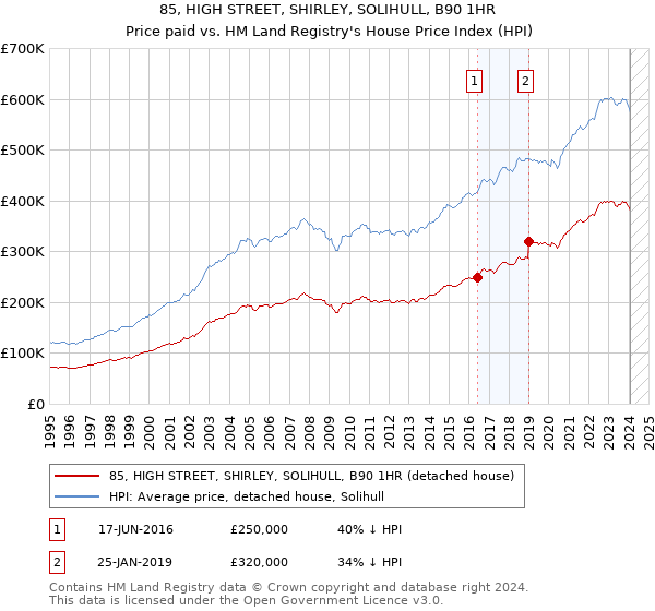 85, HIGH STREET, SHIRLEY, SOLIHULL, B90 1HR: Price paid vs HM Land Registry's House Price Index