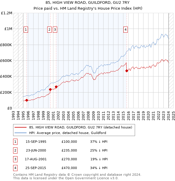 85, HIGH VIEW ROAD, GUILDFORD, GU2 7RY: Price paid vs HM Land Registry's House Price Index