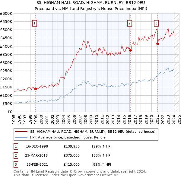 85, HIGHAM HALL ROAD, HIGHAM, BURNLEY, BB12 9EU: Price paid vs HM Land Registry's House Price Index