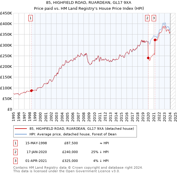 85, HIGHFIELD ROAD, RUARDEAN, GL17 9XA: Price paid vs HM Land Registry's House Price Index