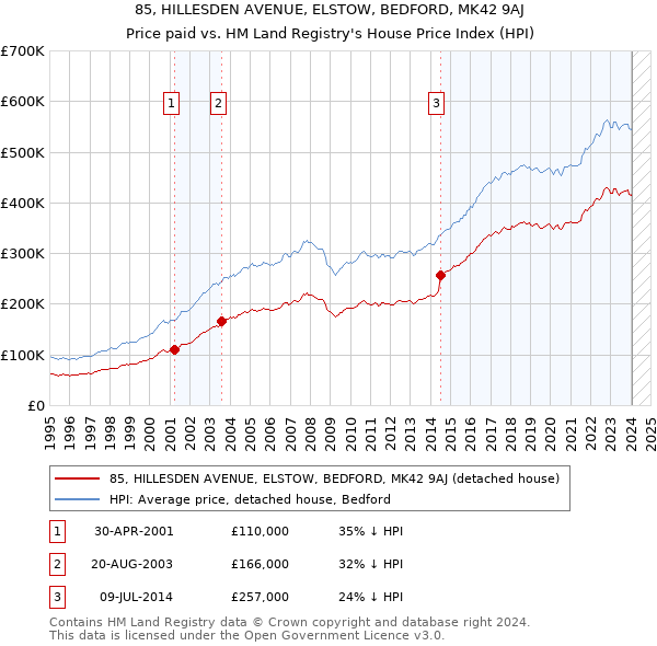 85, HILLESDEN AVENUE, ELSTOW, BEDFORD, MK42 9AJ: Price paid vs HM Land Registry's House Price Index