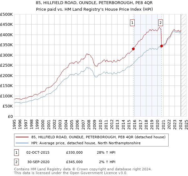 85, HILLFIELD ROAD, OUNDLE, PETERBOROUGH, PE8 4QR: Price paid vs HM Land Registry's House Price Index