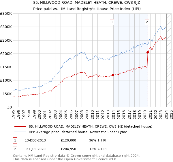85, HILLWOOD ROAD, MADELEY HEATH, CREWE, CW3 9JZ: Price paid vs HM Land Registry's House Price Index