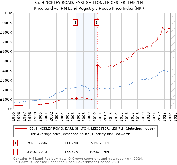 85, HINCKLEY ROAD, EARL SHILTON, LEICESTER, LE9 7LH: Price paid vs HM Land Registry's House Price Index