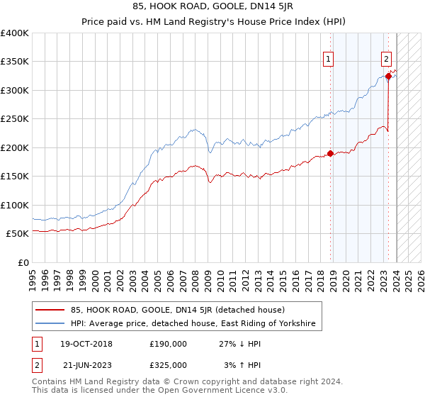 85, HOOK ROAD, GOOLE, DN14 5JR: Price paid vs HM Land Registry's House Price Index