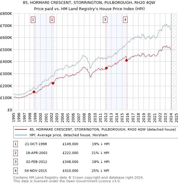 85, HORMARE CRESCENT, STORRINGTON, PULBOROUGH, RH20 4QW: Price paid vs HM Land Registry's House Price Index