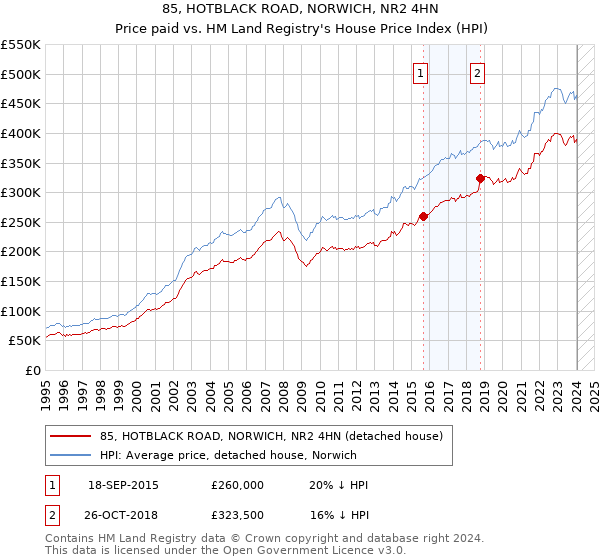 85, HOTBLACK ROAD, NORWICH, NR2 4HN: Price paid vs HM Land Registry's House Price Index