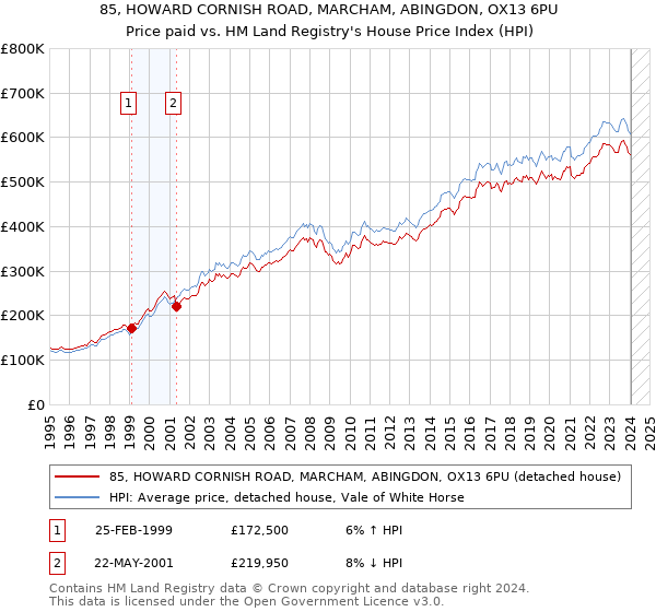85, HOWARD CORNISH ROAD, MARCHAM, ABINGDON, OX13 6PU: Price paid vs HM Land Registry's House Price Index