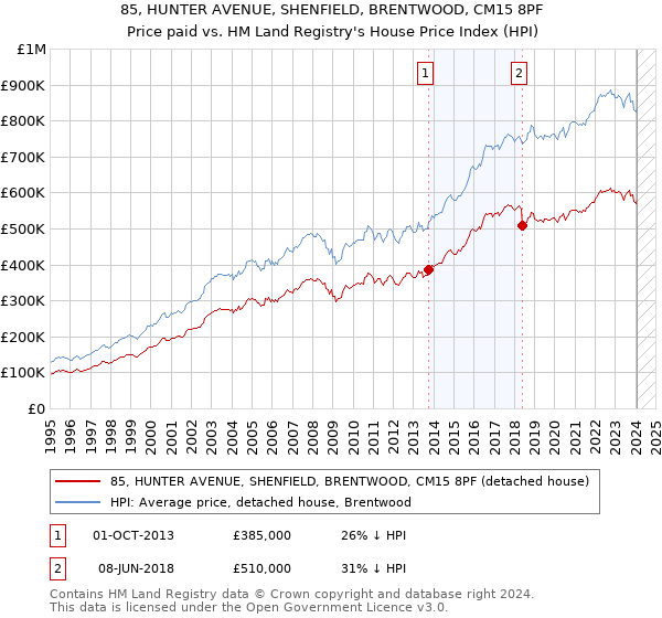 85, HUNTER AVENUE, SHENFIELD, BRENTWOOD, CM15 8PF: Price paid vs HM Land Registry's House Price Index