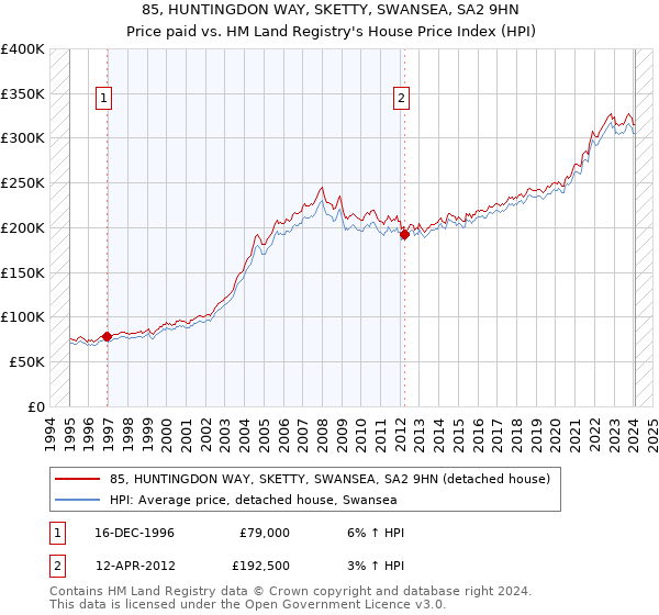 85, HUNTINGDON WAY, SKETTY, SWANSEA, SA2 9HN: Price paid vs HM Land Registry's House Price Index