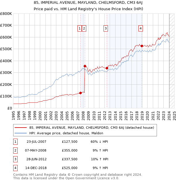 85, IMPERIAL AVENUE, MAYLAND, CHELMSFORD, CM3 6AJ: Price paid vs HM Land Registry's House Price Index