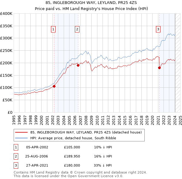 85, INGLEBOROUGH WAY, LEYLAND, PR25 4ZS: Price paid vs HM Land Registry's House Price Index