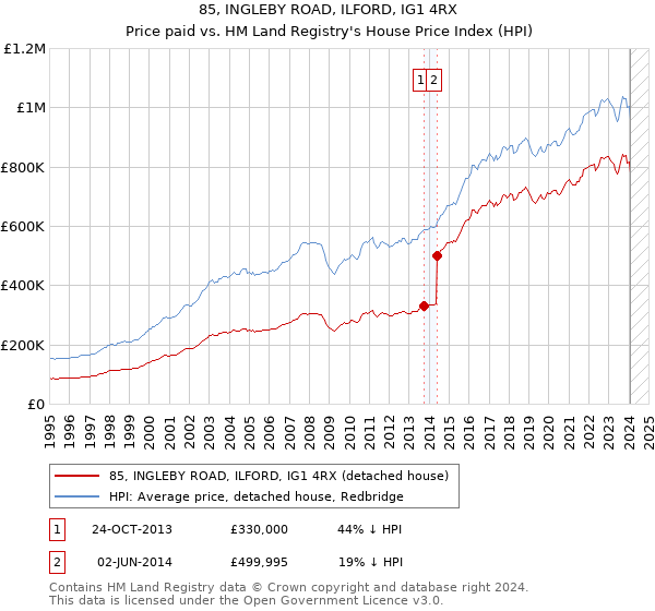 85, INGLEBY ROAD, ILFORD, IG1 4RX: Price paid vs HM Land Registry's House Price Index