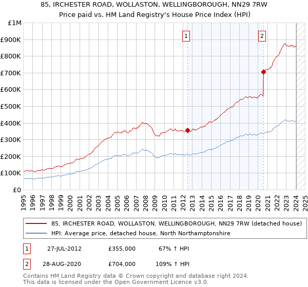 85, IRCHESTER ROAD, WOLLASTON, WELLINGBOROUGH, NN29 7RW: Price paid vs HM Land Registry's House Price Index