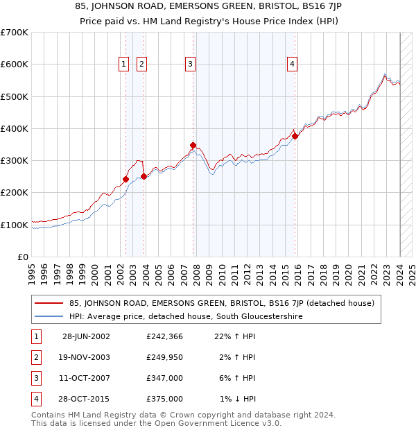 85, JOHNSON ROAD, EMERSONS GREEN, BRISTOL, BS16 7JP: Price paid vs HM Land Registry's House Price Index