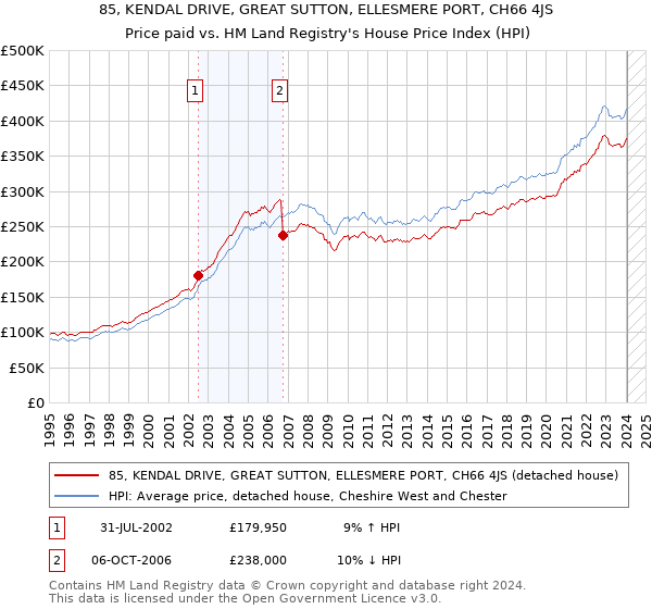 85, KENDAL DRIVE, GREAT SUTTON, ELLESMERE PORT, CH66 4JS: Price paid vs HM Land Registry's House Price Index