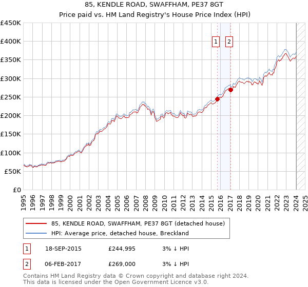 85, KENDLE ROAD, SWAFFHAM, PE37 8GT: Price paid vs HM Land Registry's House Price Index