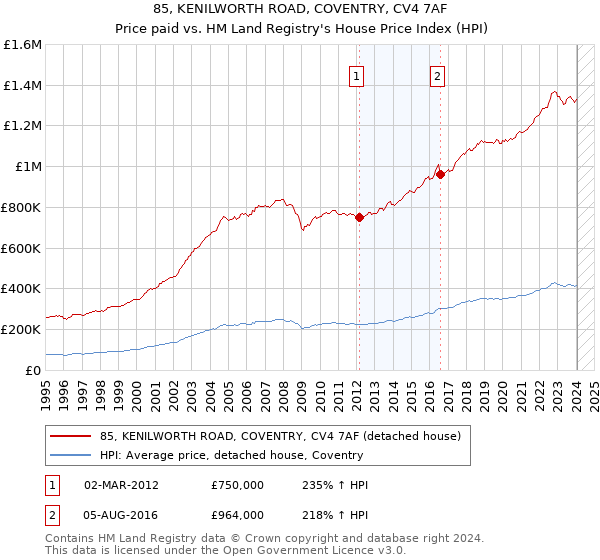 85, KENILWORTH ROAD, COVENTRY, CV4 7AF: Price paid vs HM Land Registry's House Price Index