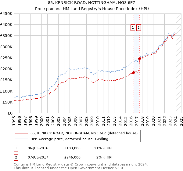 85, KENRICK ROAD, NOTTINGHAM, NG3 6EZ: Price paid vs HM Land Registry's House Price Index