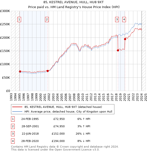 85, KESTREL AVENUE, HULL, HU8 9XT: Price paid vs HM Land Registry's House Price Index