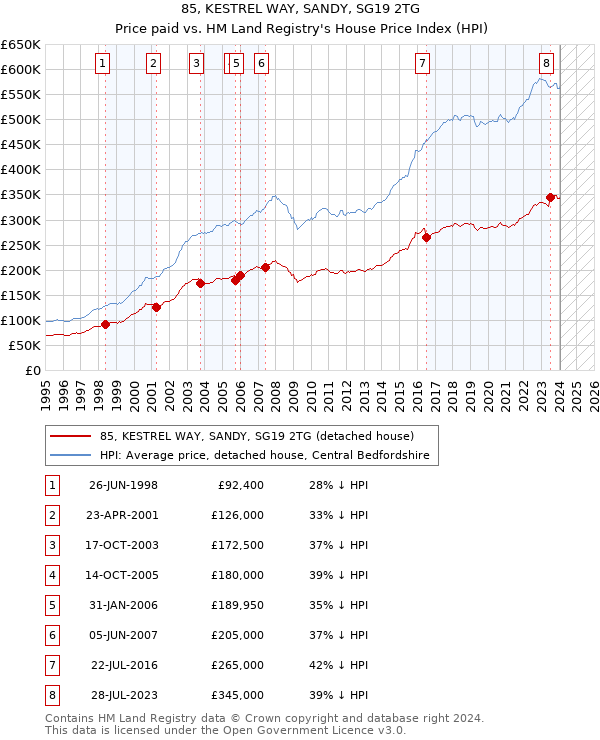 85, KESTREL WAY, SANDY, SG19 2TG: Price paid vs HM Land Registry's House Price Index