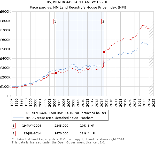 85, KILN ROAD, FAREHAM, PO16 7UL: Price paid vs HM Land Registry's House Price Index