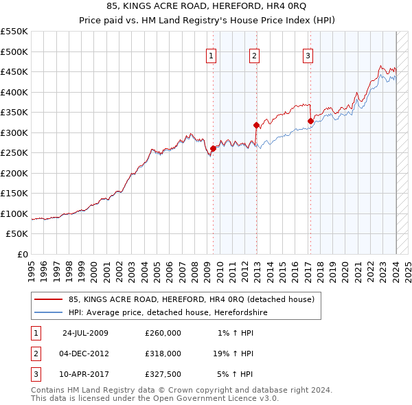 85, KINGS ACRE ROAD, HEREFORD, HR4 0RQ: Price paid vs HM Land Registry's House Price Index