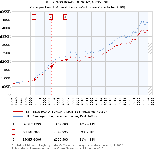 85, KINGS ROAD, BUNGAY, NR35 1SB: Price paid vs HM Land Registry's House Price Index