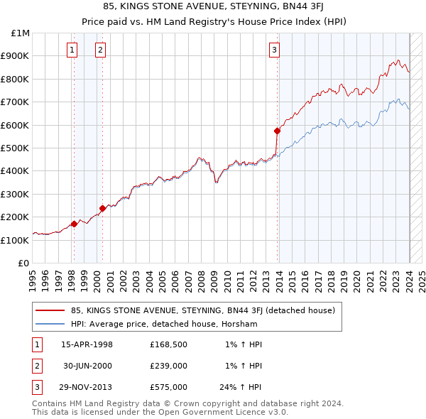 85, KINGS STONE AVENUE, STEYNING, BN44 3FJ: Price paid vs HM Land Registry's House Price Index