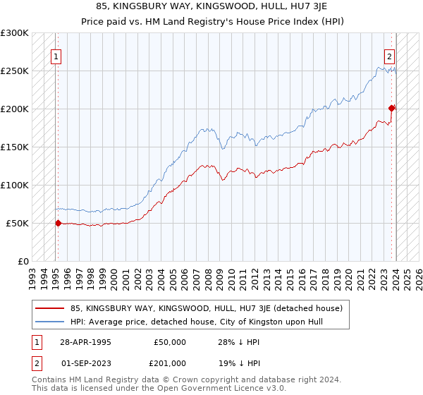 85, KINGSBURY WAY, KINGSWOOD, HULL, HU7 3JE: Price paid vs HM Land Registry's House Price Index