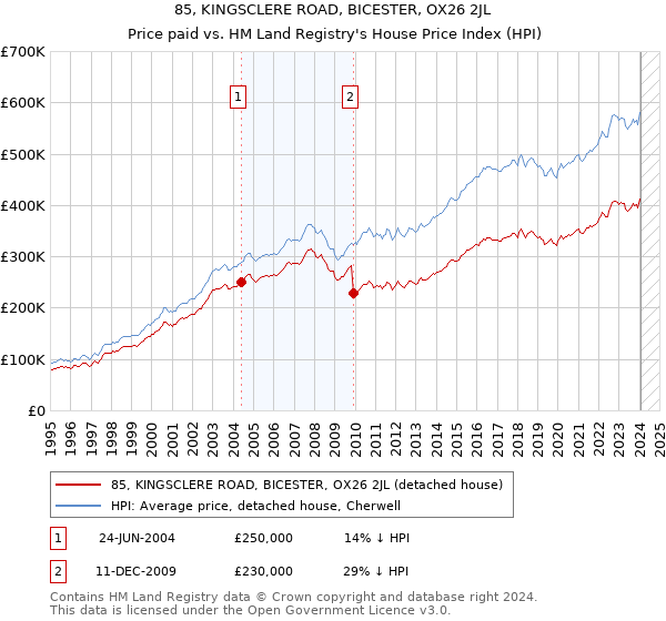85, KINGSCLERE ROAD, BICESTER, OX26 2JL: Price paid vs HM Land Registry's House Price Index
