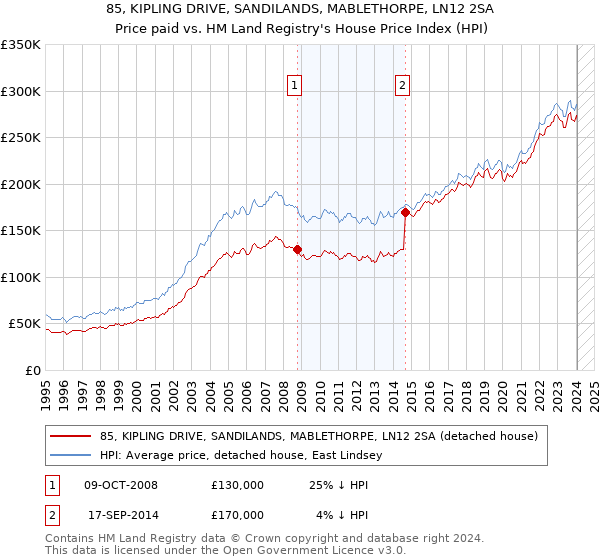 85, KIPLING DRIVE, SANDILANDS, MABLETHORPE, LN12 2SA: Price paid vs HM Land Registry's House Price Index