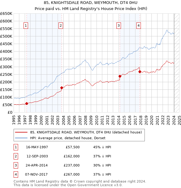 85, KNIGHTSDALE ROAD, WEYMOUTH, DT4 0HU: Price paid vs HM Land Registry's House Price Index