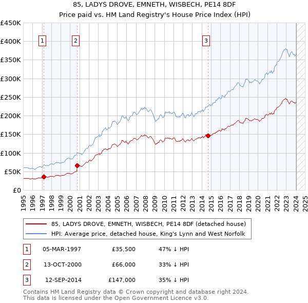 85, LADYS DROVE, EMNETH, WISBECH, PE14 8DF: Price paid vs HM Land Registry's House Price Index