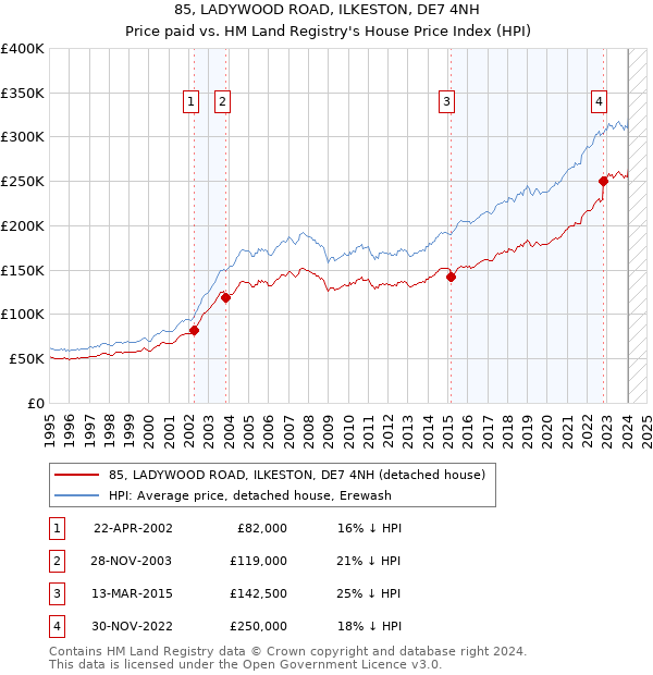 85, LADYWOOD ROAD, ILKESTON, DE7 4NH: Price paid vs HM Land Registry's House Price Index