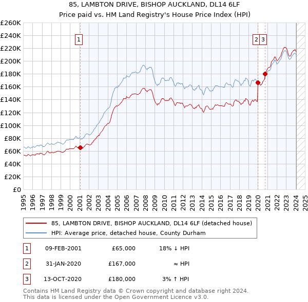 85, LAMBTON DRIVE, BISHOP AUCKLAND, DL14 6LF: Price paid vs HM Land Registry's House Price Index