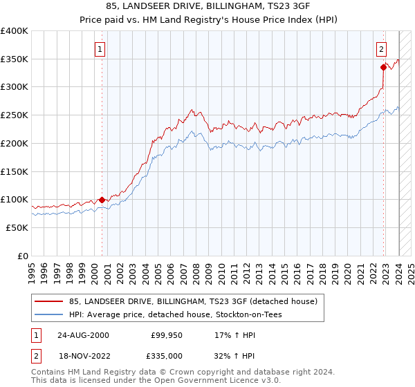 85, LANDSEER DRIVE, BILLINGHAM, TS23 3GF: Price paid vs HM Land Registry's House Price Index