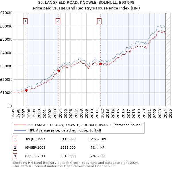 85, LANGFIELD ROAD, KNOWLE, SOLIHULL, B93 9PS: Price paid vs HM Land Registry's House Price Index