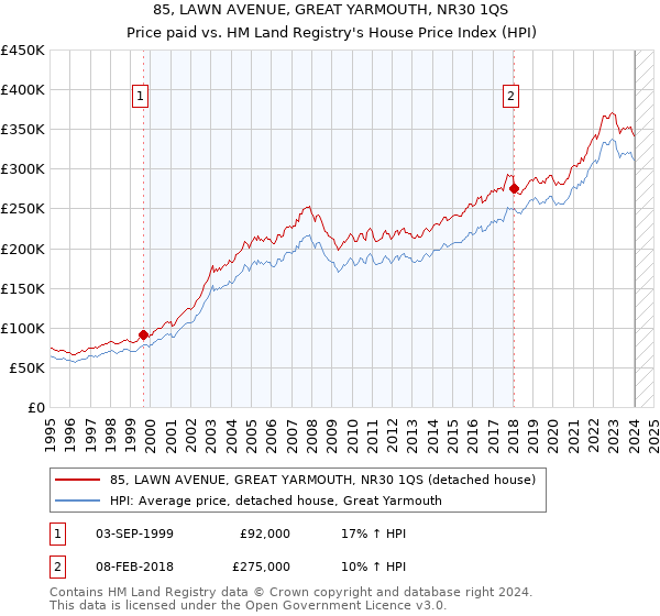 85, LAWN AVENUE, GREAT YARMOUTH, NR30 1QS: Price paid vs HM Land Registry's House Price Index