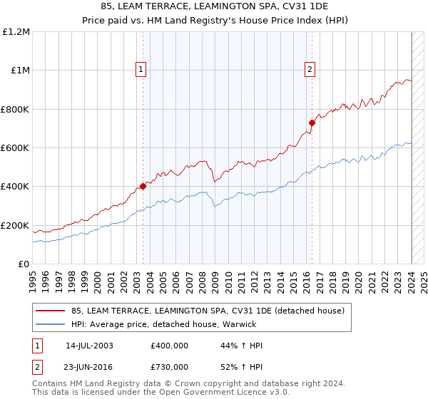 85, LEAM TERRACE, LEAMINGTON SPA, CV31 1DE: Price paid vs HM Land Registry's House Price Index