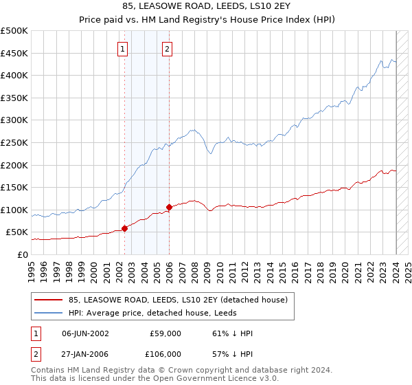 85, LEASOWE ROAD, LEEDS, LS10 2EY: Price paid vs HM Land Registry's House Price Index