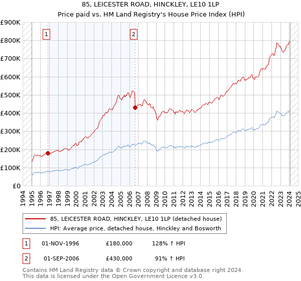 85, LEICESTER ROAD, HINCKLEY, LE10 1LP: Price paid vs HM Land Registry's House Price Index