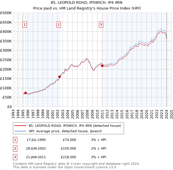 85, LEOPOLD ROAD, IPSWICH, IP4 4RN: Price paid vs HM Land Registry's House Price Index