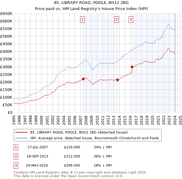 85, LIBRARY ROAD, POOLE, BH12 2BG: Price paid vs HM Land Registry's House Price Index