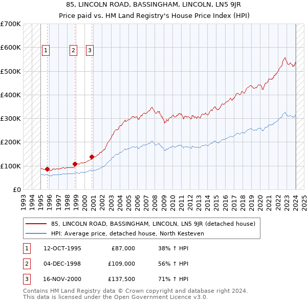 85, LINCOLN ROAD, BASSINGHAM, LINCOLN, LN5 9JR: Price paid vs HM Land Registry's House Price Index