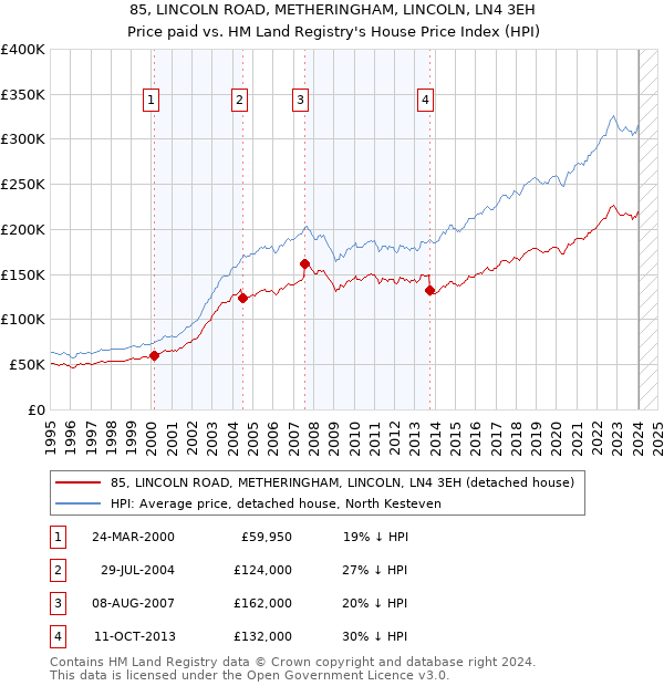 85, LINCOLN ROAD, METHERINGHAM, LINCOLN, LN4 3EH: Price paid vs HM Land Registry's House Price Index