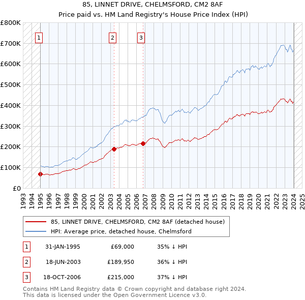 85, LINNET DRIVE, CHELMSFORD, CM2 8AF: Price paid vs HM Land Registry's House Price Index